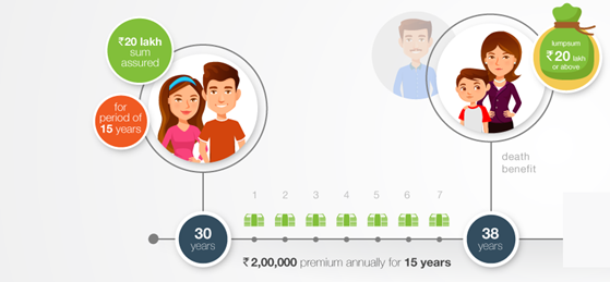 Edelweiss Tokio Life – Guaranteed Income Plan 1